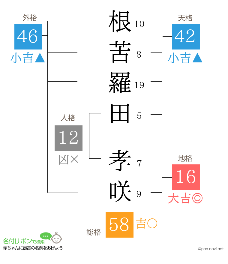 根苦羅田 孝咲さんの姓名判断結果