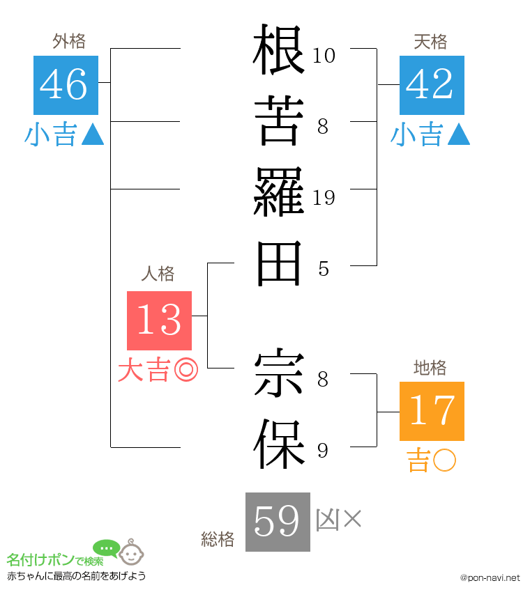 根苦羅田 宗保さんの姓名判断結果