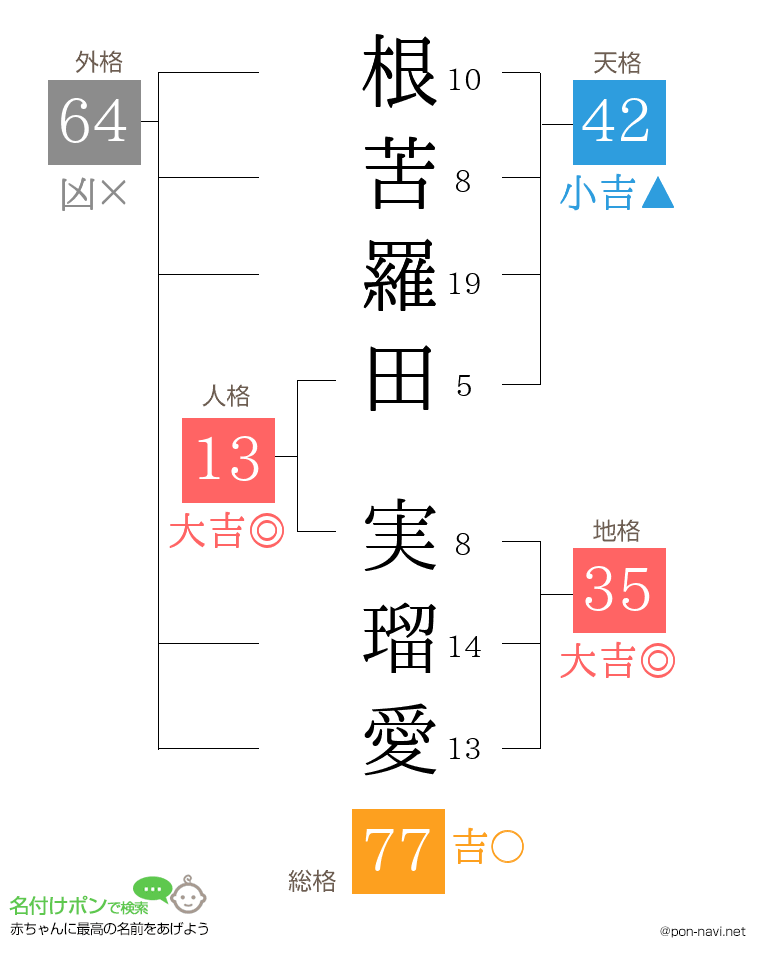 根苦羅田 実瑠愛さんの姓名判断結果