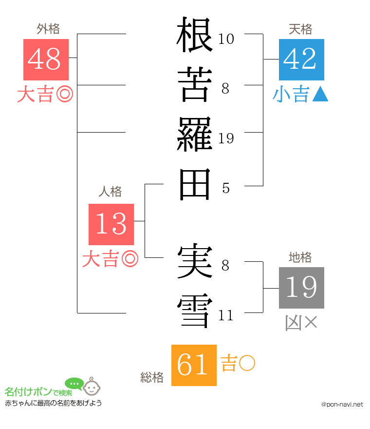 根苦羅田 実雪さんの姓名判断結果
