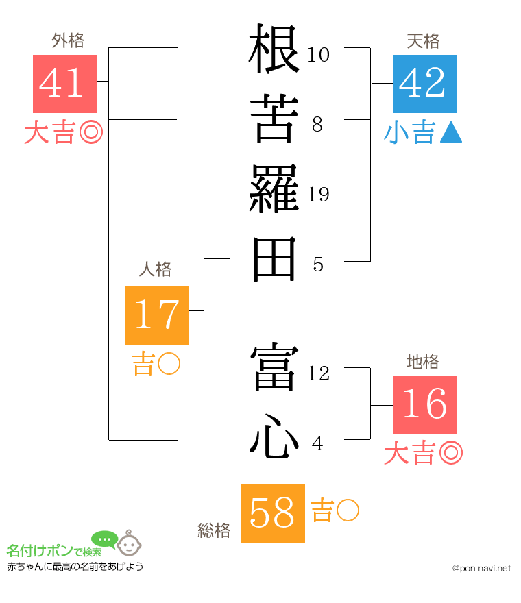 根苦羅田 富心さんの姓名判断結果