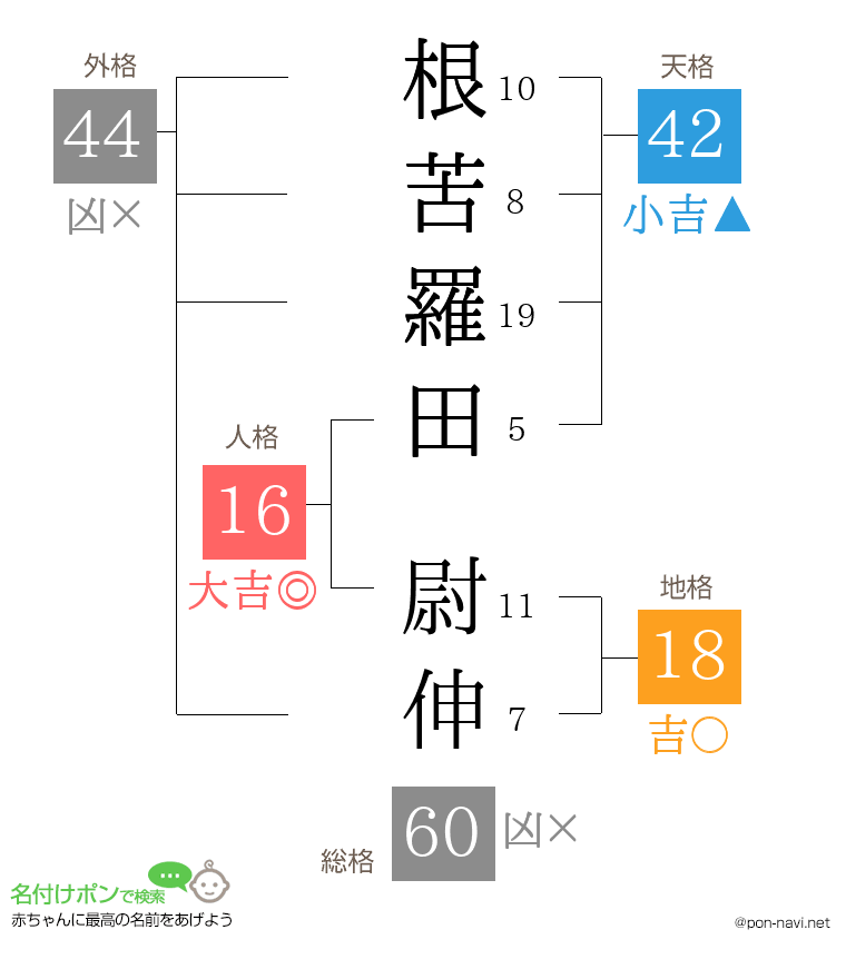 根苦羅田 尉伸さんの姓名判断結果