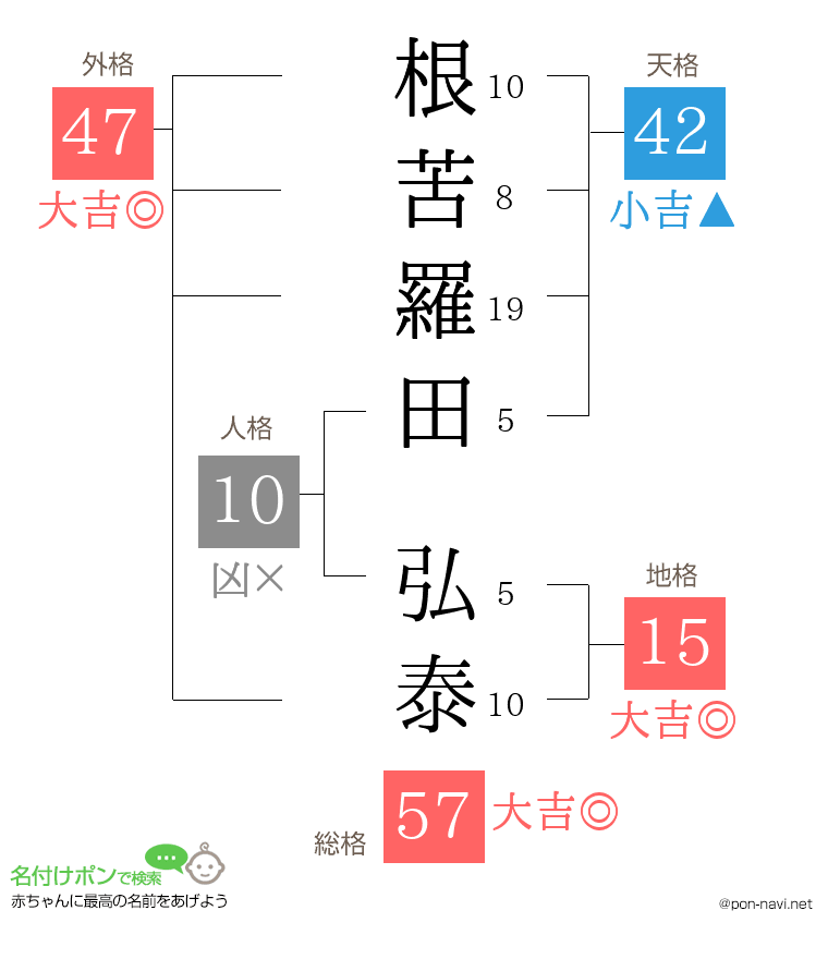 根苦羅田 弘泰さんの姓名判断結果