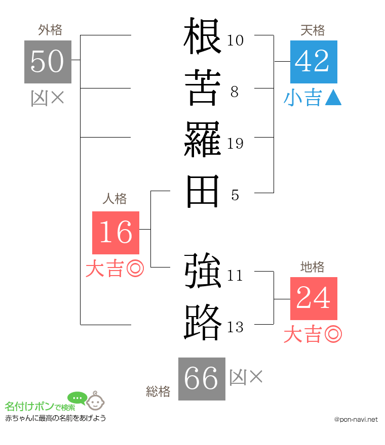 根苦羅田 強路さんの姓名判断結果
