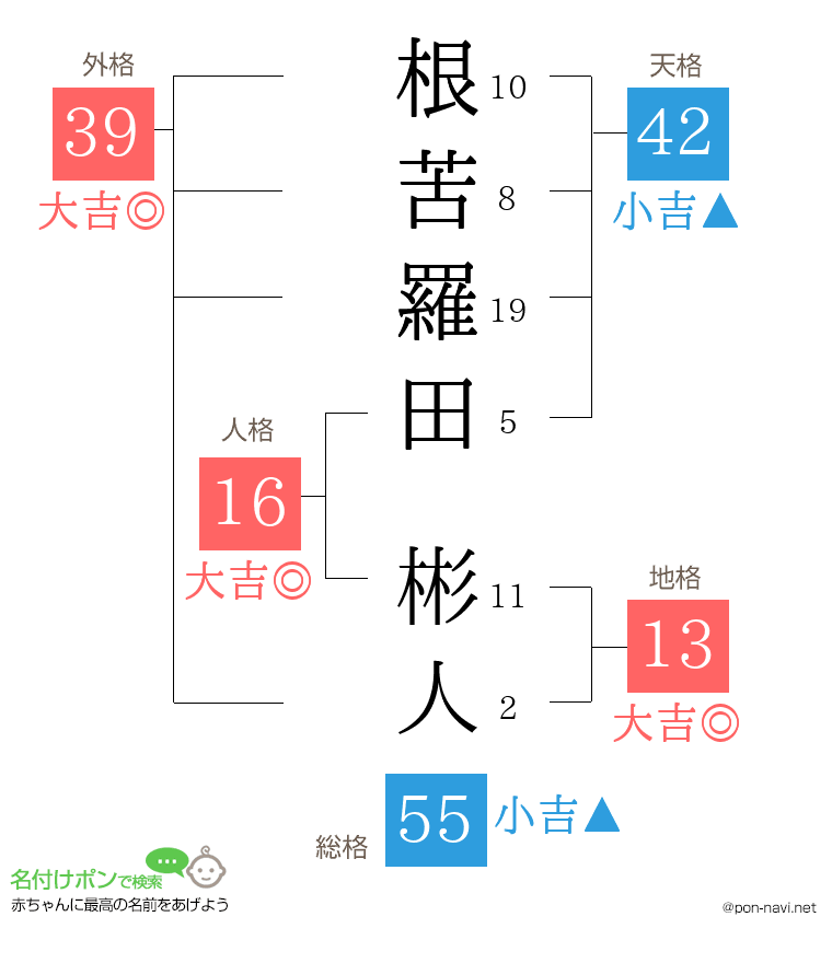 根苦羅田 彬人さんの姓名判断結果