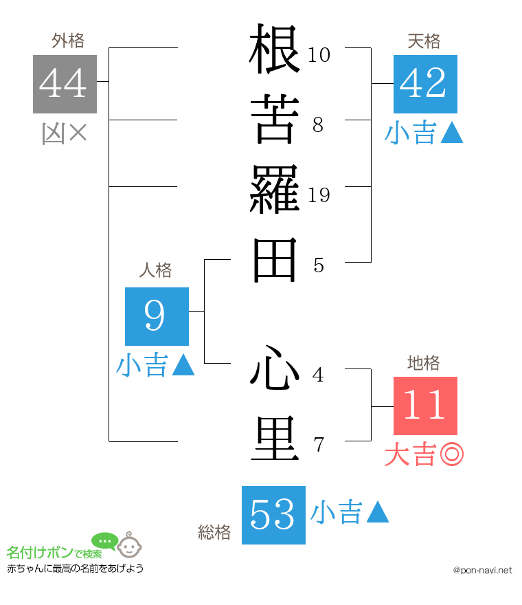 根苦羅田 心里さんの姓名判断結果