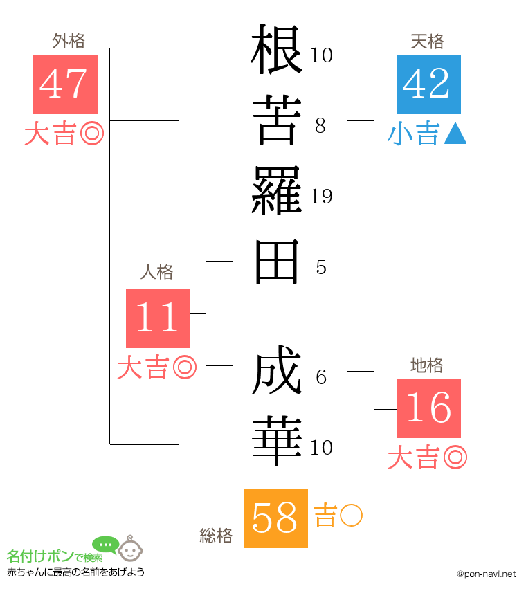 根苦羅田 成華さんの姓名判断結果
