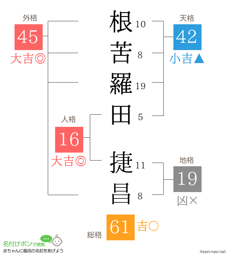 根苦羅田 捷昌さんの姓名判断結果