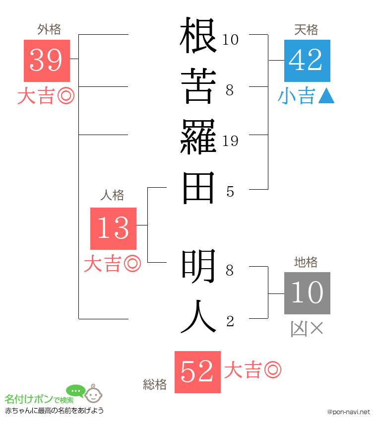 根苦羅田 明人さんの姓名判断結果