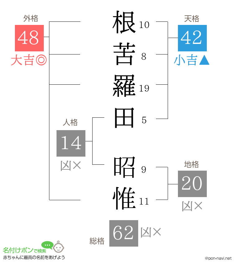 根苦羅田 昭惟さんの姓名判断結果
