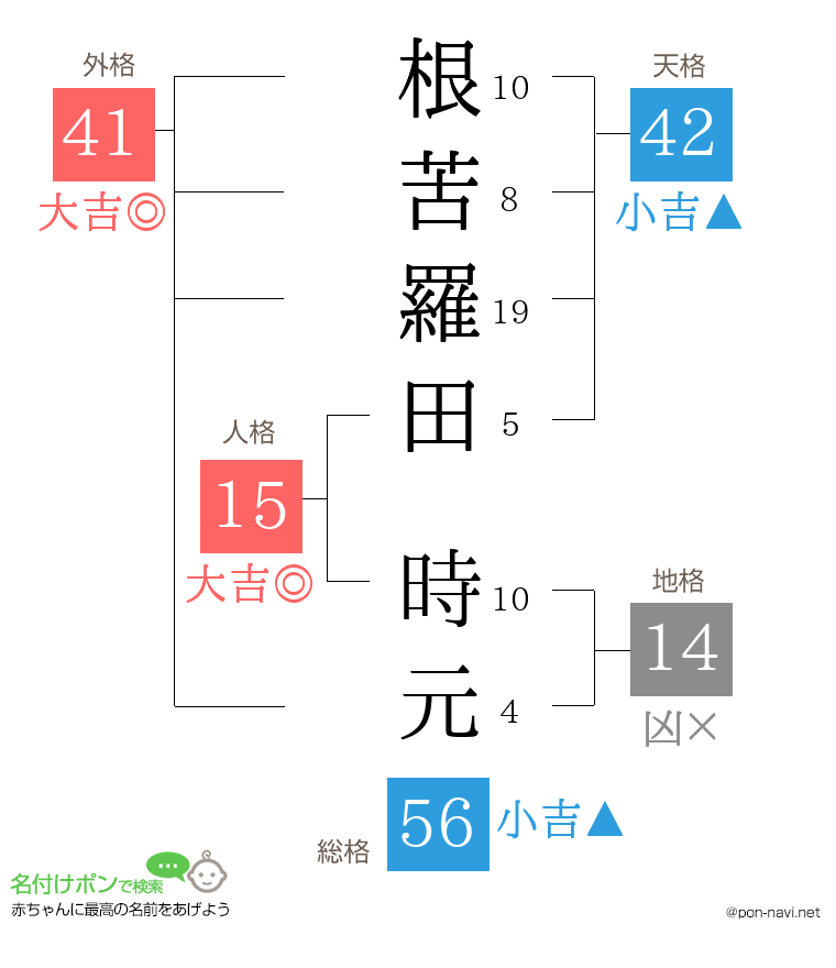 根苦羅田 時元さんの姓名判断結果