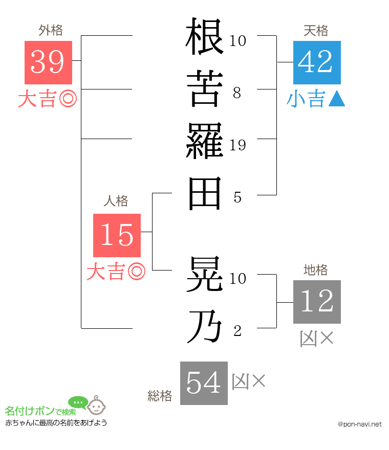 根苦羅田 晃乃さんの姓名判断結果