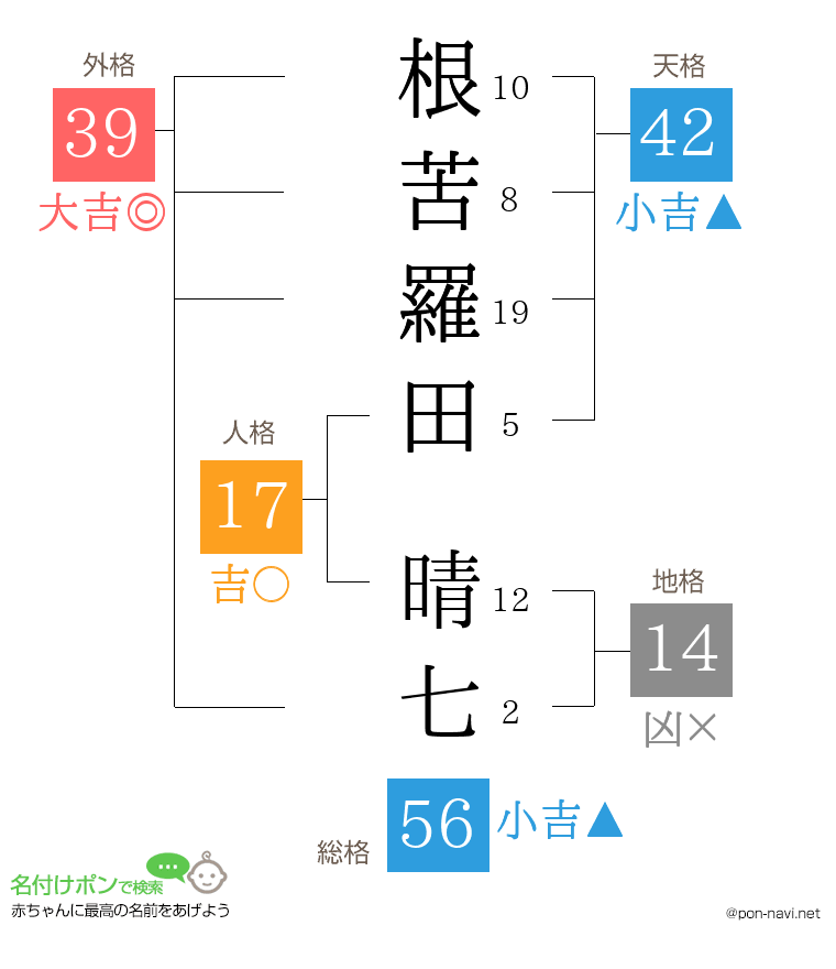 根苦羅田 晴七さんの姓名判断結果