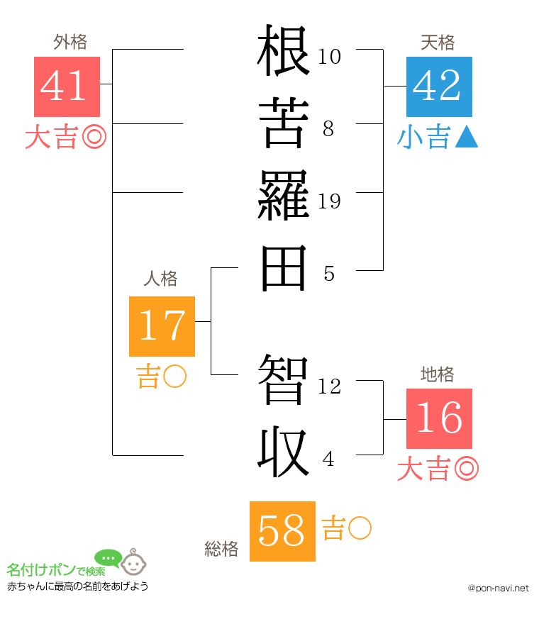 根苦羅田 智収さんの姓名判断結果