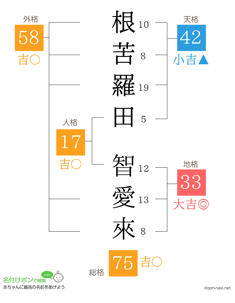 根苦羅田 智愛來さんの姓名判断結果