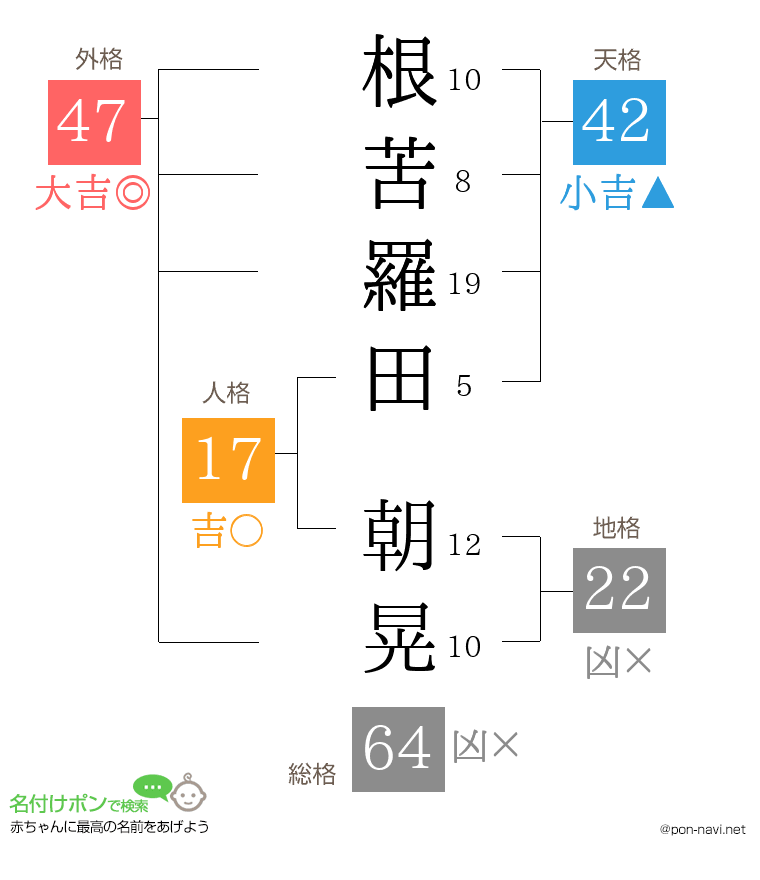 根苦羅田 朝晃さんの姓名判断結果