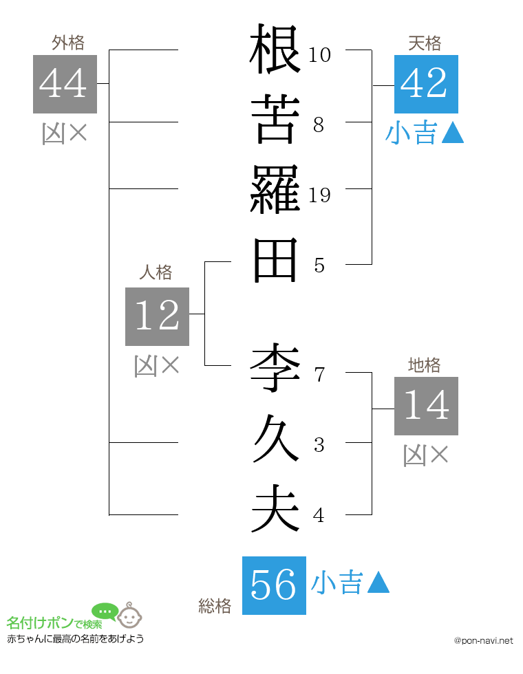 根苦羅田 李久夫さんの姓名判断結果