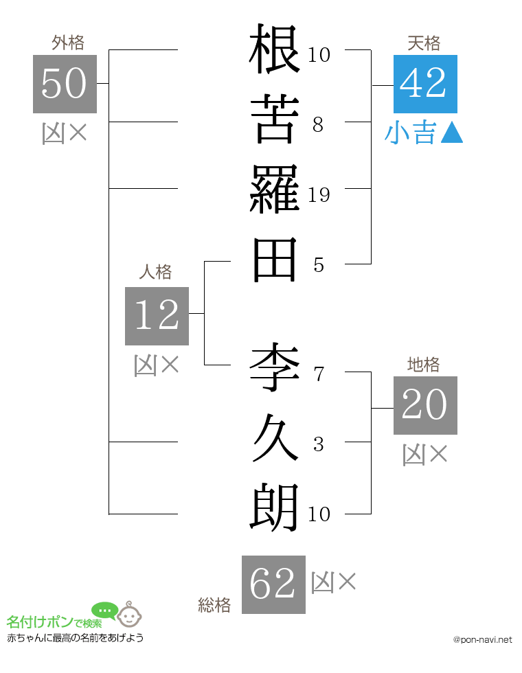 根苦羅田 李久朗さんの姓名判断結果