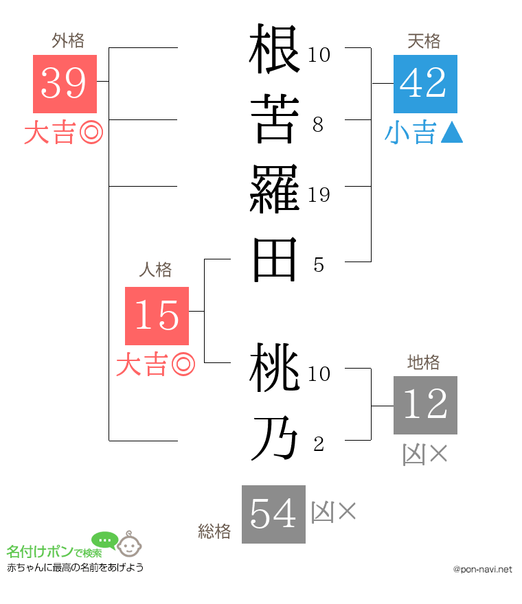 根苦羅田 桃乃さんの姓名判断結果