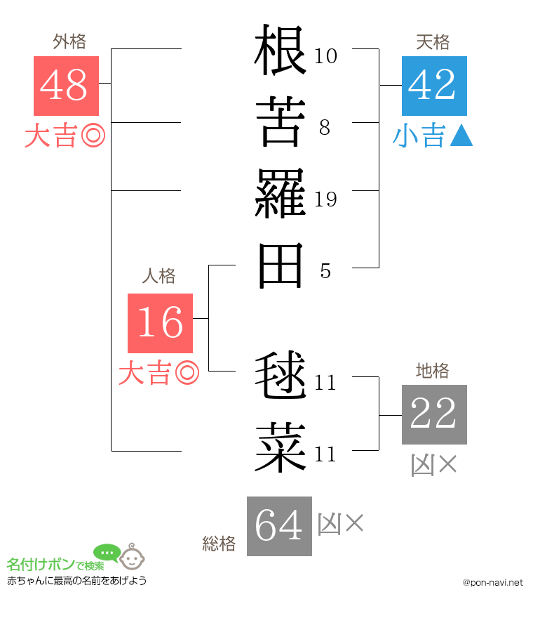 根苦羅田 毬菜さんの姓名判断結果