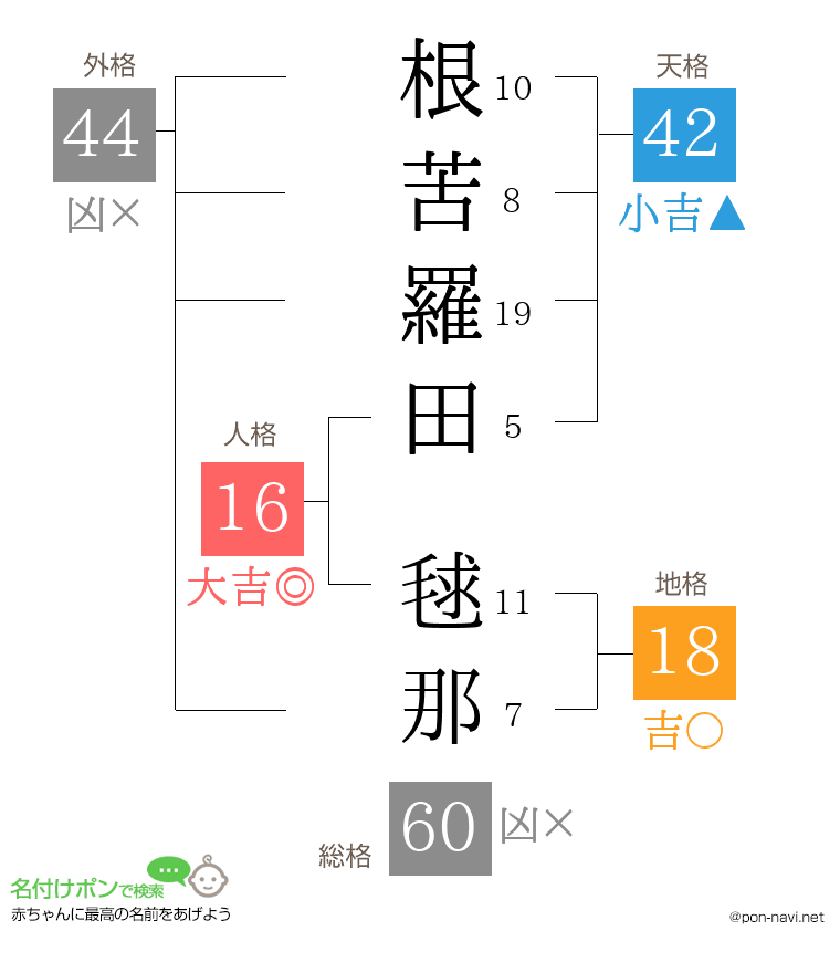 根苦羅田 毬那さんの姓名判断結果