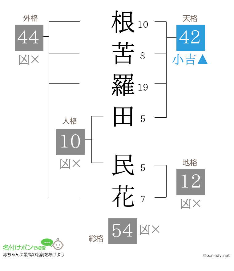 根苦羅田 民花さんの姓名判断結果