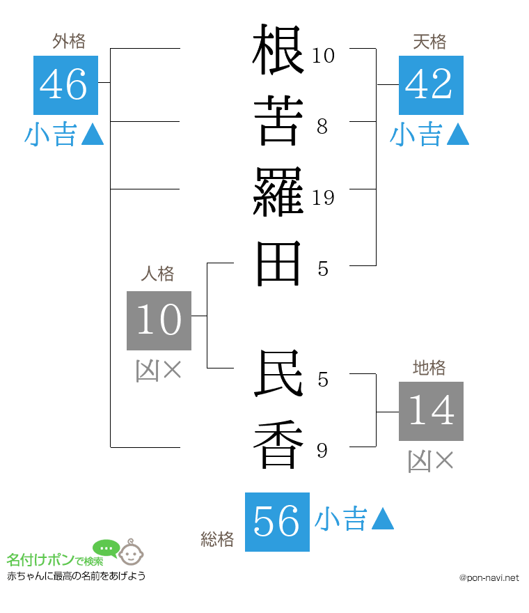 根苦羅田 民香さんの姓名判断結果