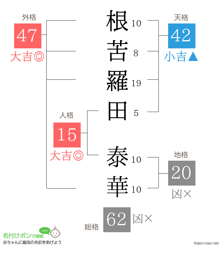 根苦羅田 泰華さんの姓名判断結果