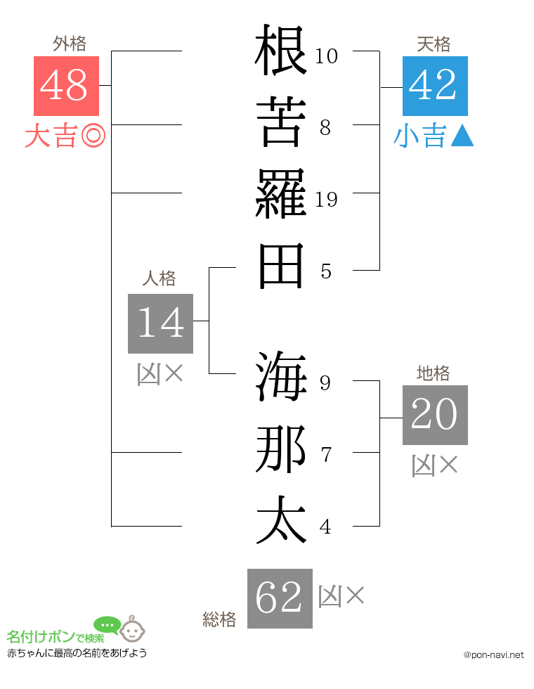 根苦羅田 海那太さんの姓名判断結果