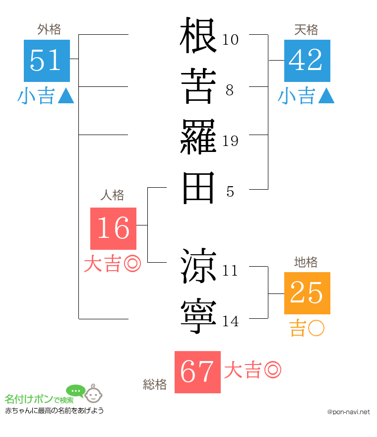 根苦羅田 涼寧さんの姓名判断結果