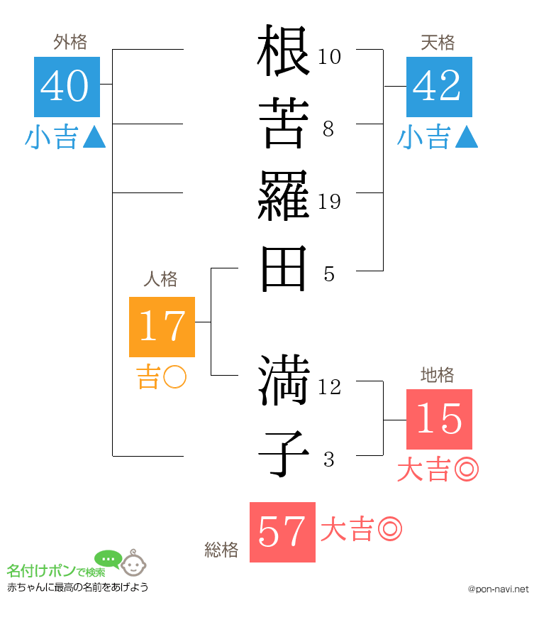 根苦羅田 満子さんの姓名判断結果