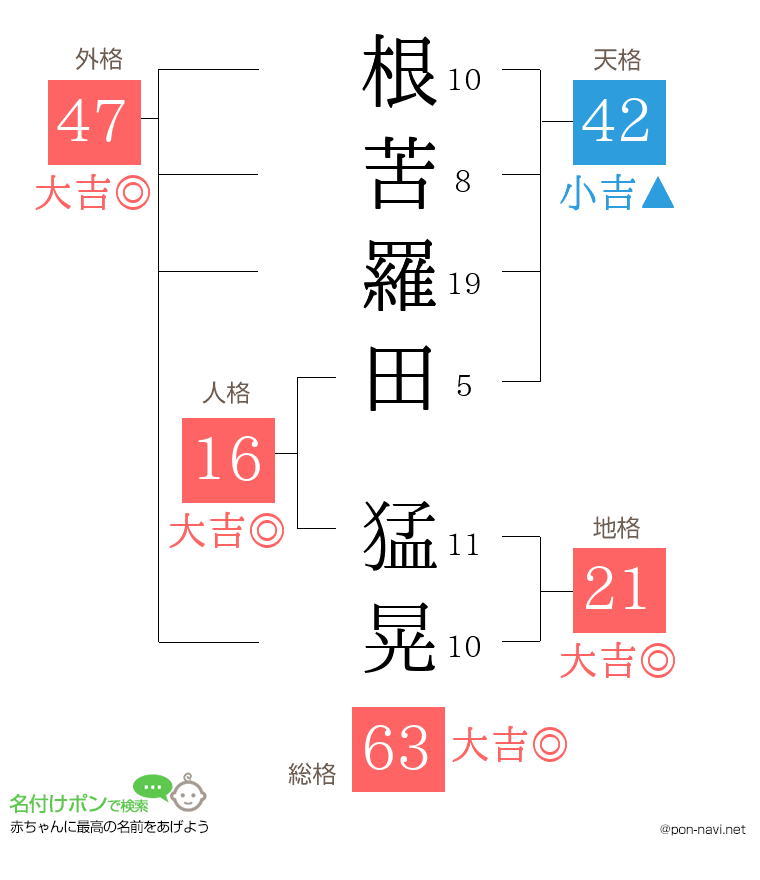 根苦羅田 猛晃さんの姓名判断結果