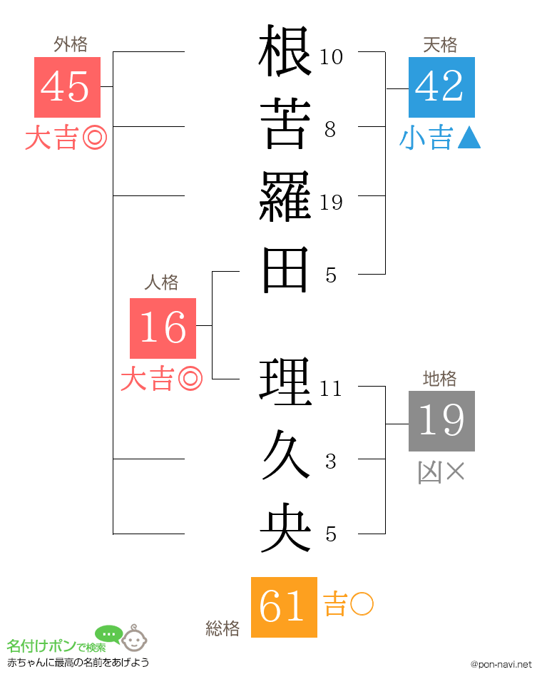 根苦羅田 理久央さんの姓名判断結果