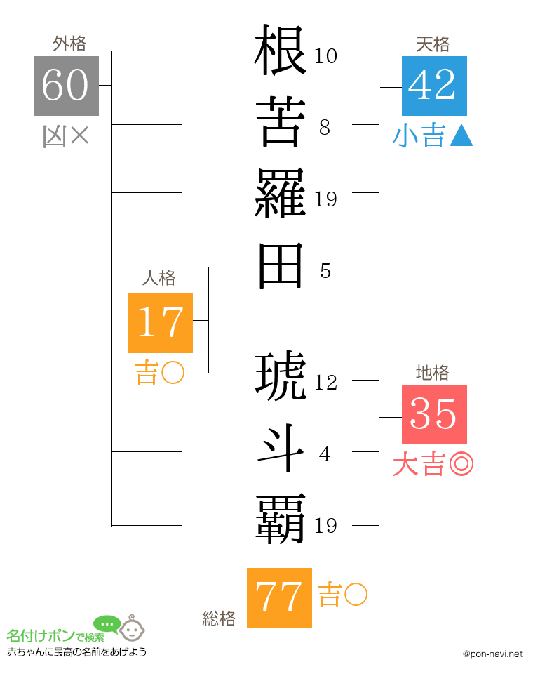 根苦羅田 琥斗覇さんの姓名判断結果