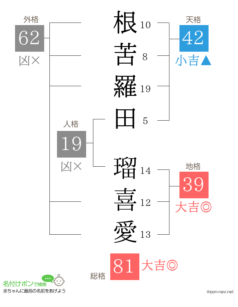 根苦羅田 瑠喜愛さんの姓名判断結果