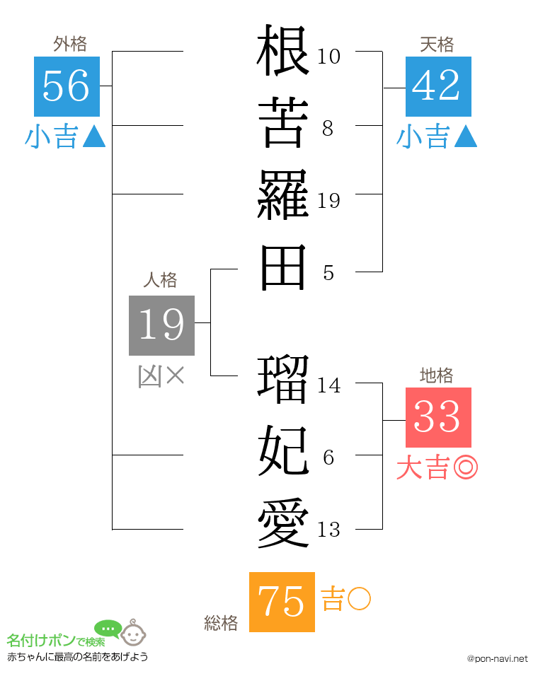 根苦羅田 瑠妃愛さんの姓名判断結果