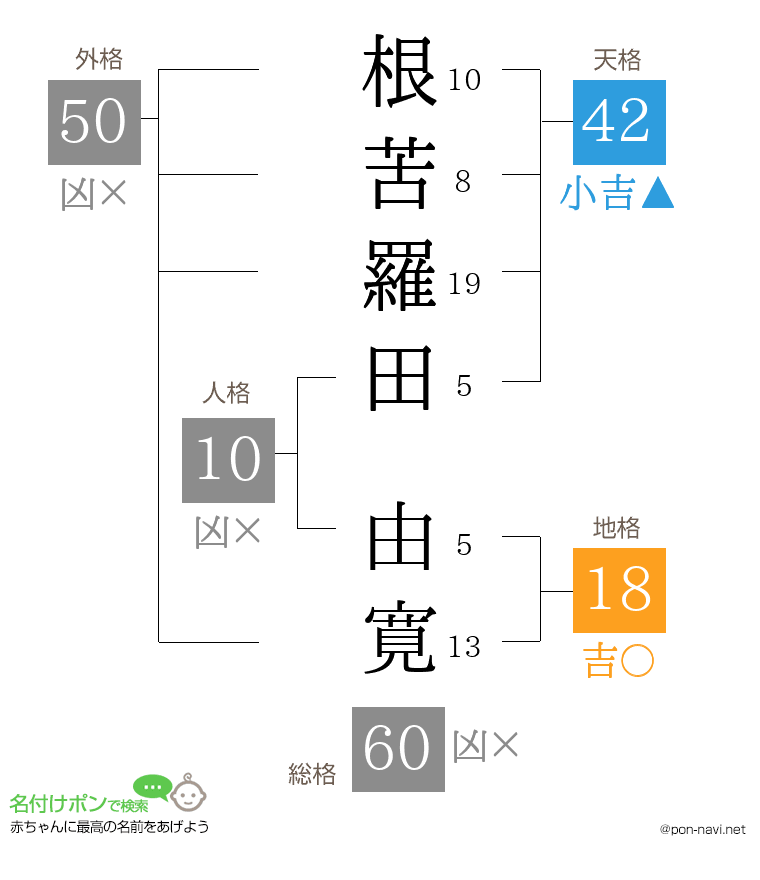 根苦羅田 由寛さんの姓名判断結果