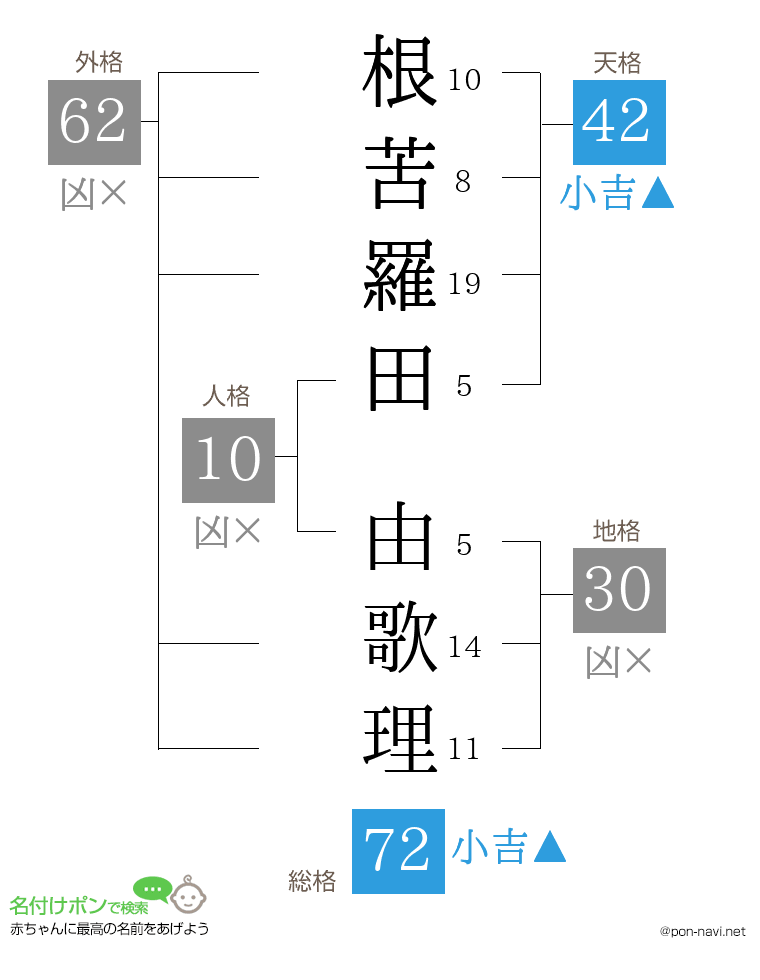根苦羅田 由歌理さんの姓名判断結果