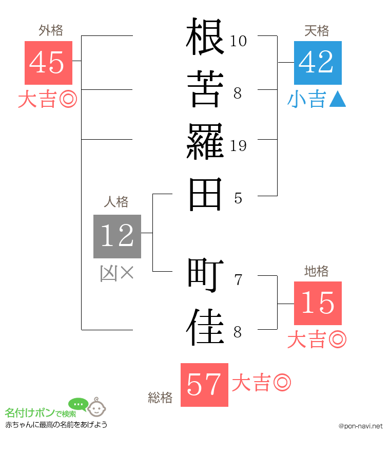 根苦羅田 町佳さんの姓名判断結果
