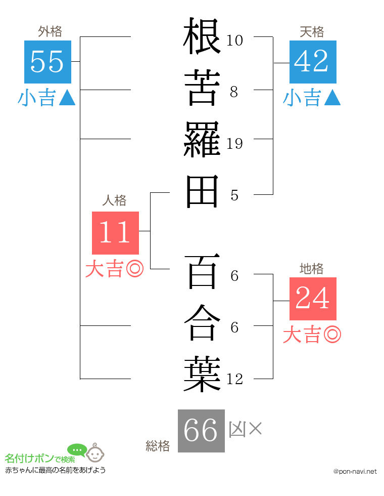 根苦羅田 百合葉さんの姓名判断結果