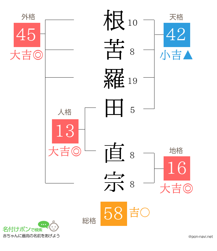 根苦羅田 直宗さんの姓名判断結果