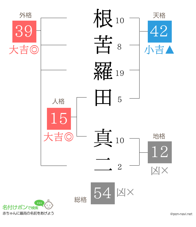 根苦羅田 真二さんの姓名判断結果