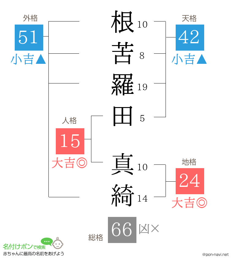 根苦羅田 真綺さんの姓名判断結果