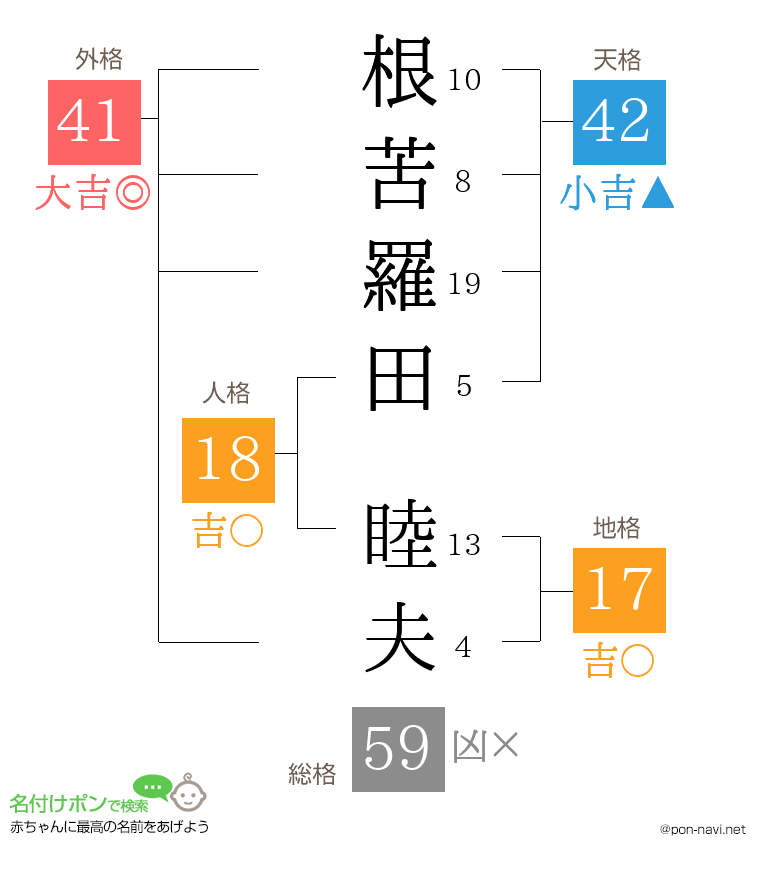 根苦羅田 睦夫さんの姓名判断結果