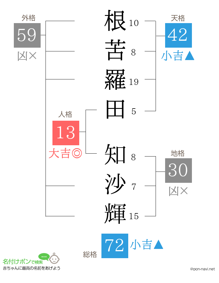 根苦羅田 知沙輝さんの姓名判断結果