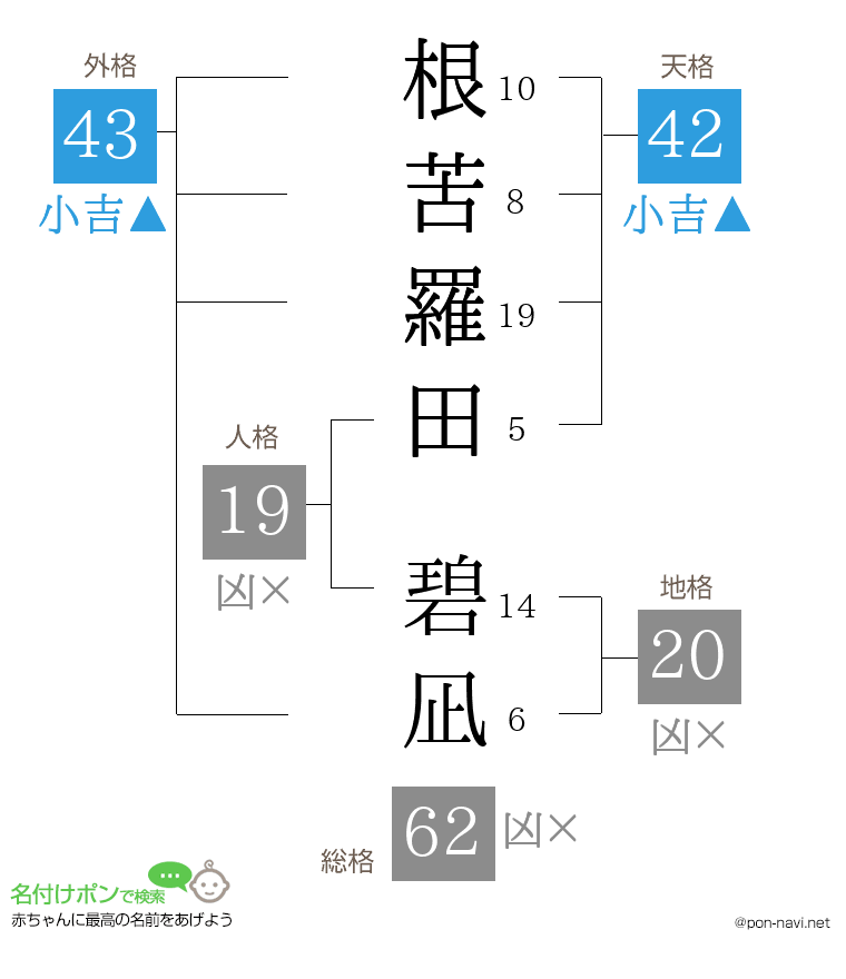 根苦羅田 碧凪さんの姓名判断結果