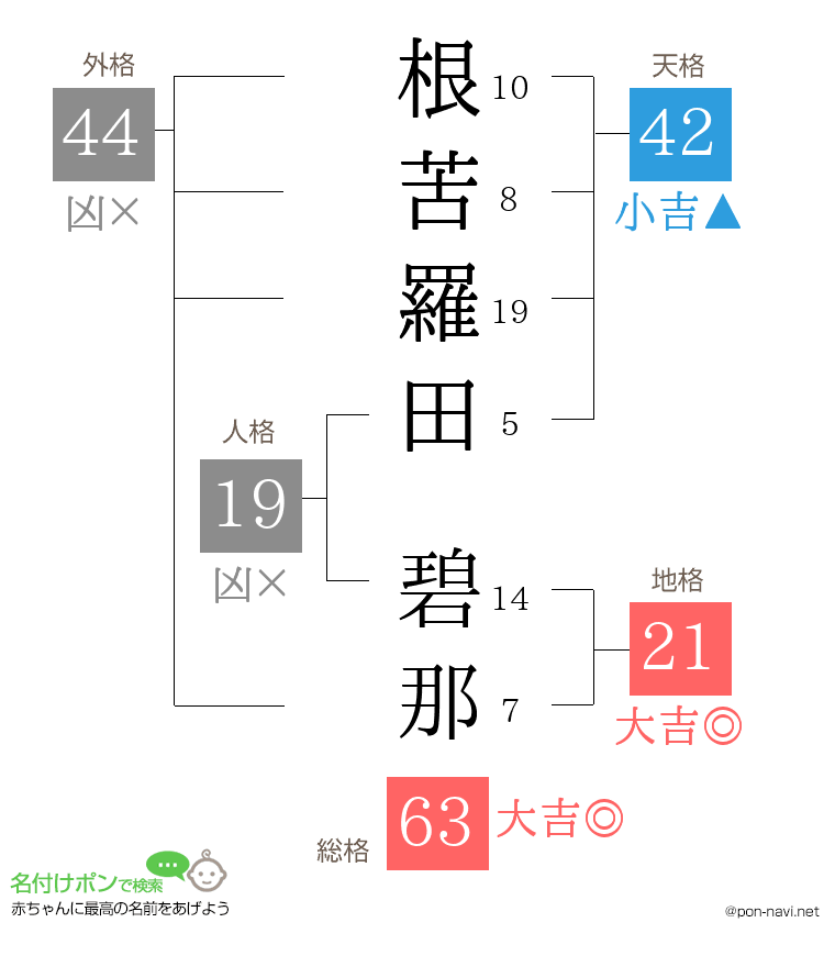 根苦羅田 碧那さんの姓名判断結果