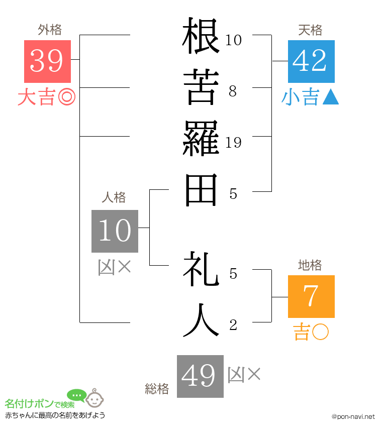 根苦羅田 礼人さんの姓名判断結果