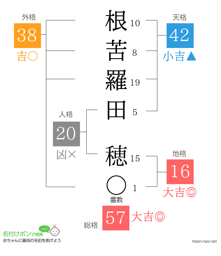 根苦羅田 穂さんの姓名判断結果