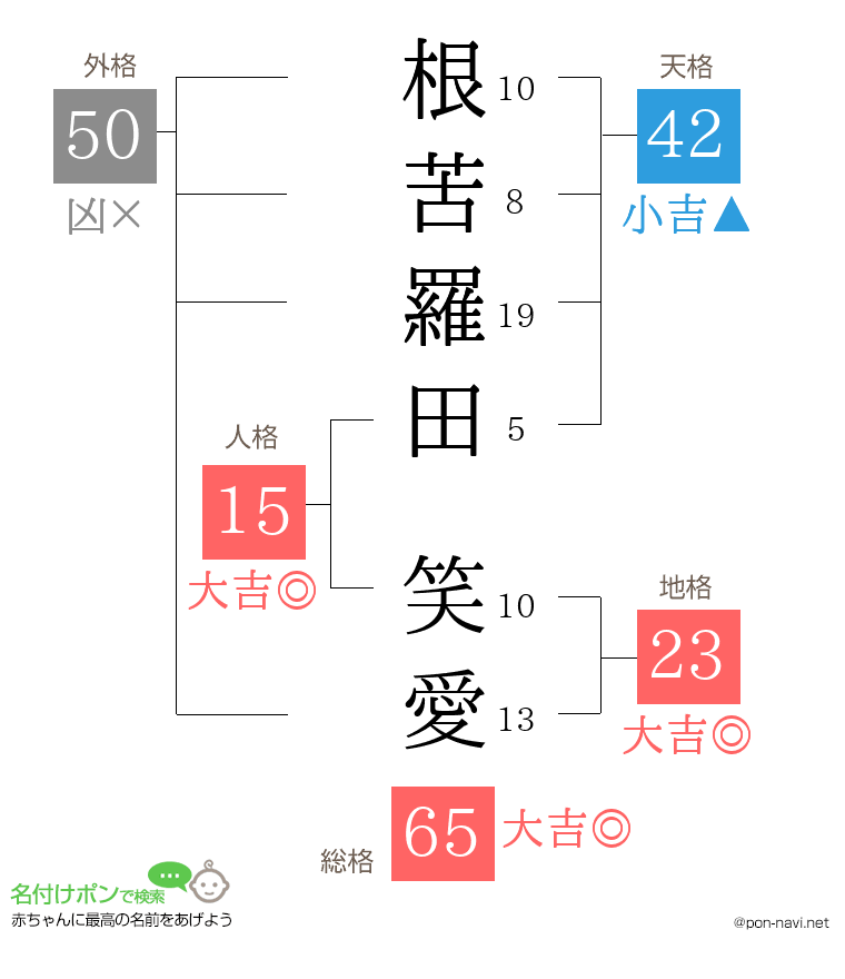 根苦羅田 笑愛さんの姓名判断結果